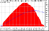 Solar PV/Inverter Performance East Array Actual & Running Average Power Output