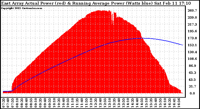 Solar PV/Inverter Performance East Array Actual & Running Average Power Output