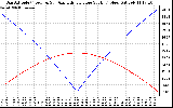 Solar PV/Inverter Performance Sun Altitude Angle & Azimuth Angle