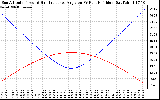 Solar PV/Inverter Performance Sun Altitude Angle & Sun Incidence Angle on PV Panels