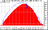 Solar PV/Inverter Performance Total PV Panel Power Output & Solar Radiation