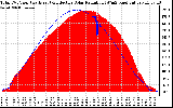 Solar PV/Inverter Performance Total PV Panel Power Output & Effective Solar Radiation