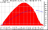 Solar PV/Inverter Performance Total PV Panel & Running Average Power Output