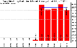 Solar PV/Inverter Performance Yearly Solar Energy Production