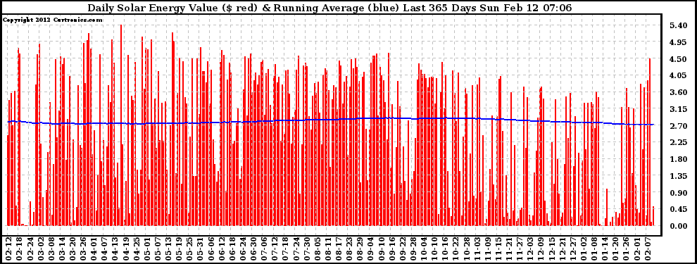 Solar PV/Inverter Performance Daily Solar Energy Production Value Running Average Last 365 Days