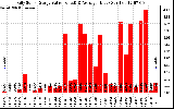 Solar PV/Inverter Performance Daily Solar Energy Production Value