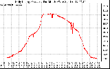 Solar PV/Inverter Performance Daily Energy Production Per Minute