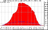 Solar PV/Inverter Performance Grid Power & Solar Radiation