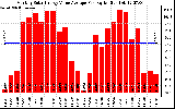 Solar PV/Inverter Performance Monthly Solar Energy Value Average Per Day ($)