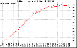 Solar PV/Inverter Performance Outdoor Temperature