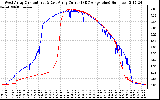 Solar PV/Inverter Performance Photovoltaic Panel Current Output