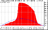 Solar PV/Inverter Performance West Array Power Output & Solar Radiation