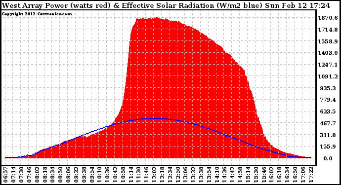 Solar PV/Inverter Performance West Array Power Output & Effective Solar Radiation