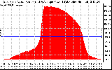 Solar PV/Inverter Performance West Array Actual & Average Power Output