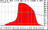 Solar PV/Inverter Performance West Array Actual & Running Average Power Output