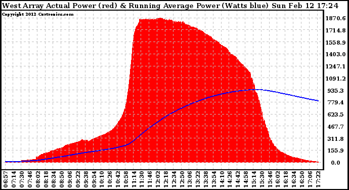 Solar PV/Inverter Performance West Array Actual & Running Average Power Output
