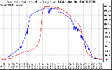 Solar PV/Inverter Performance Photovoltaic Panel Power Output