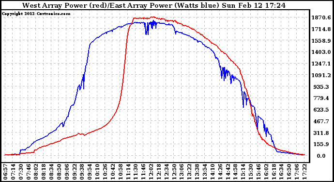 Solar PV/Inverter Performance Photovoltaic Panel Power Output