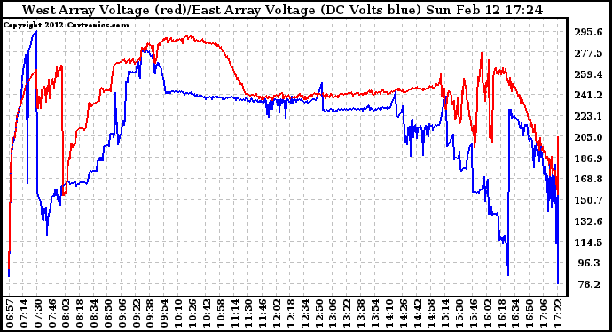 Solar PV/Inverter Performance Photovoltaic Panel Voltage Output