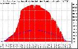 Solar PV/Inverter Performance East Array Power Output & Solar Radiation