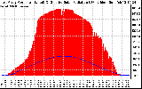 Solar PV/Inverter Performance East Array Power Output & Effective Solar Radiation