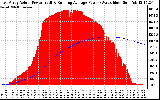 Solar PV/Inverter Performance East Array Actual & Running Average Power Output