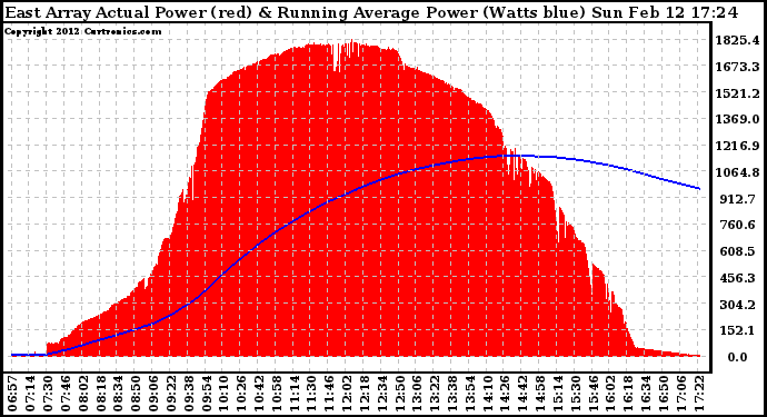 Solar PV/Inverter Performance East Array Actual & Running Average Power Output