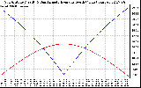 Solar PV/Inverter Performance Sun Altitude Angle & Azimuth Angle