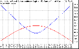 Solar PV/Inverter Performance Sun Altitude Angle & Sun Incidence Angle on PV Panels