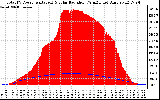 Solar PV/Inverter Performance Total PV Panel Power Output & Solar Radiation