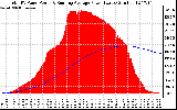 Solar PV/Inverter Performance Total PV Panel & Running Average Power Output