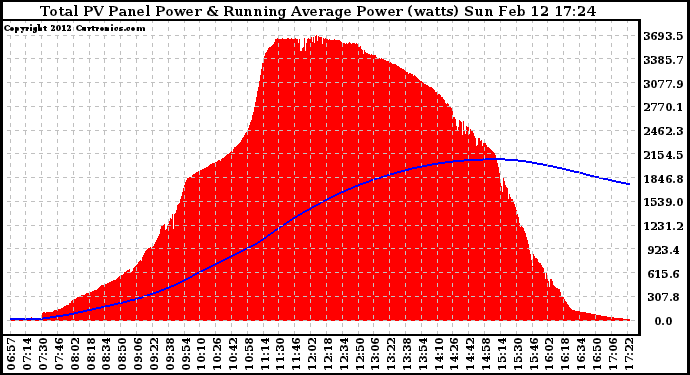 Solar PV/Inverter Performance Total PV Panel & Running Average Power Output