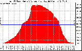 Solar PV/Inverter Performance Total PV Panel Power Output