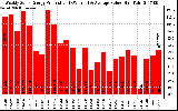 Solar PV/Inverter Performance Weekly Solar Energy Production