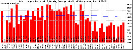 Milwaukee Solar Powered Home WeeklyProduction52ValueRunningAvg