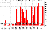 Solar PV/Inverter Performance Daily Solar Energy Production