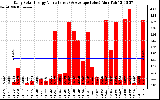 Solar PV/Inverter Performance Daily Solar Energy Production Value