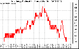 Solar PV/Inverter Performance Daily Energy Production Per Minute