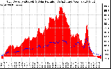 Solar PV/Inverter Performance Grid Power & Solar Radiation