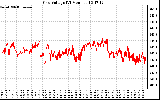 Solar PV/Inverter Performance Grid Voltage