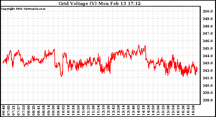 Solar PV/Inverter Performance Grid Voltage