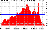 Solar PV/Inverter Performance Solar Radiation & Day Average per Minute