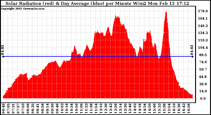 Solar PV/Inverter Performance Solar Radiation & Day Average per Minute