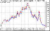 Solar PV/Inverter Performance Photovoltaic Panel Current Output