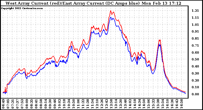Solar PV/Inverter Performance Photovoltaic Panel Current Output