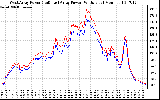 Solar PV/Inverter Performance Photovoltaic Panel Power Output