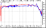 Solar PV/Inverter Performance Photovoltaic Panel Voltage Output