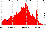 Solar PV/Inverter Performance East Array Actual & Running Average Power Output