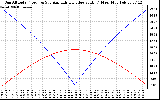 Solar PV/Inverter Performance Sun Altitude Angle & Azimuth Angle