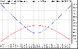 Solar PV/Inverter Performance Sun Altitude Angle & Sun Incidence Angle on PV Panels